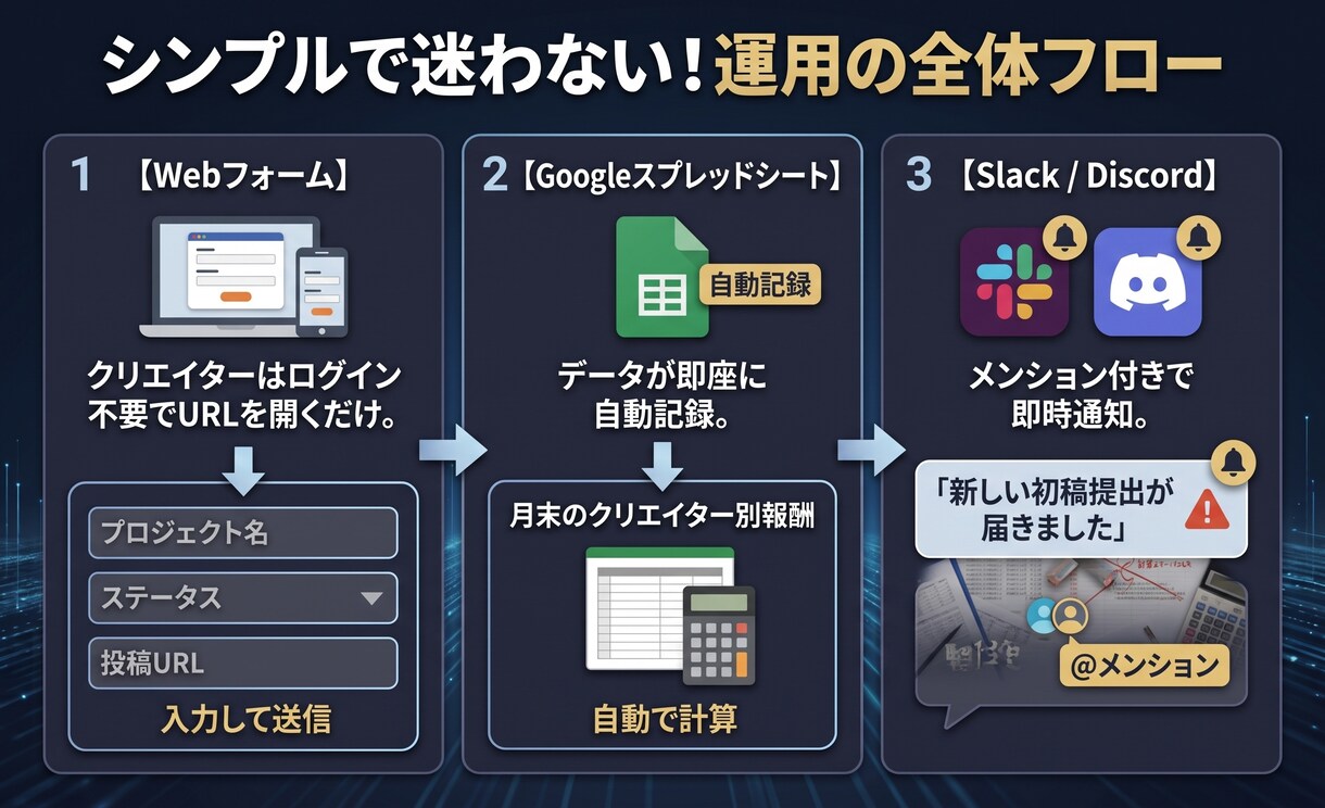 動画編集チーム専用！納品＆外注管理システム作ります 月末の報酬計算をゼロに！月額費用0円の納品ポータル イメージ3
