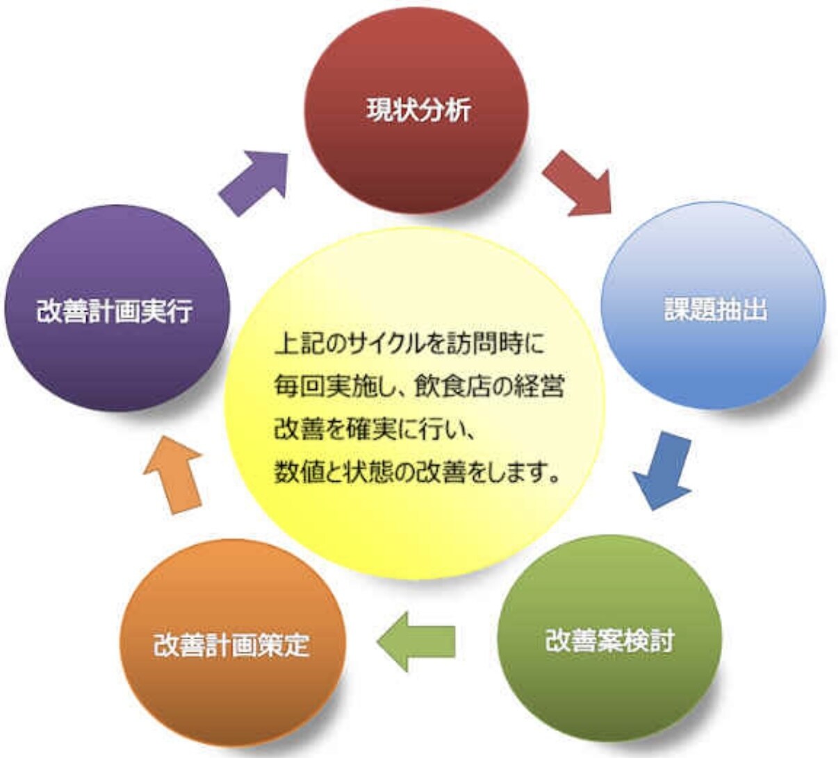 中小規模企業様、飲食店のコンサルティングをします SNSを使い絶対勝ち残れる飲食店経営のノウハウを教えます イメージ2