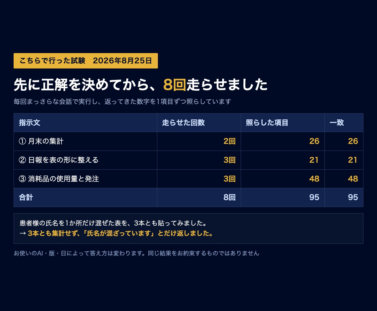 医療事務の集計をAIに任せる指示文をお渡しします 見積り不要｜買い切り3本・入力見本と出力つき イメージ3