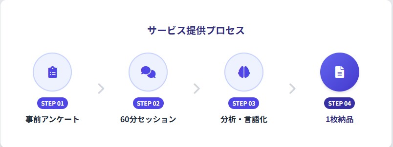 診断ではなく設計｜60分で勝てる職種を整理します 意思決定できる材料を作るサービスです。 イメージ3