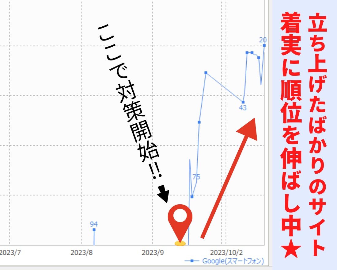 最新SEO対策！検索順位1位獲得のサポートをします 貴サイトのSEO対策を徹底分析・改善点をアドバイスします イメージ9