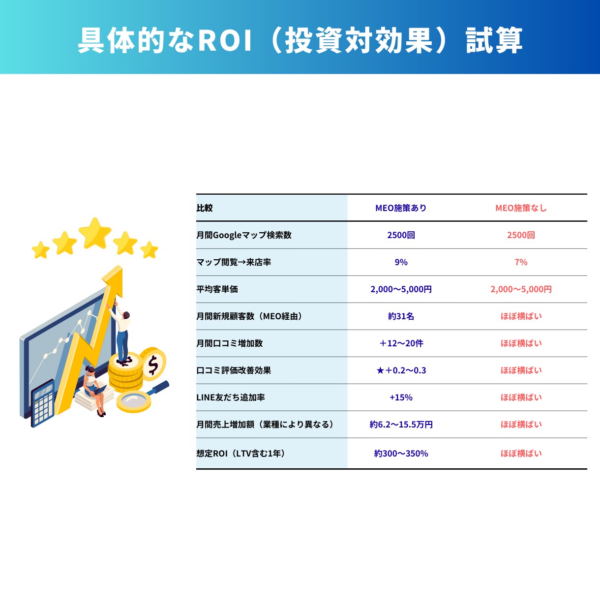 歯科医院特化｜MEOで口コミ獲得を仕組み化します リピーターが集まる仕組み◎ 長期で伴走支援◎ 内製化可能◎ イメージ6