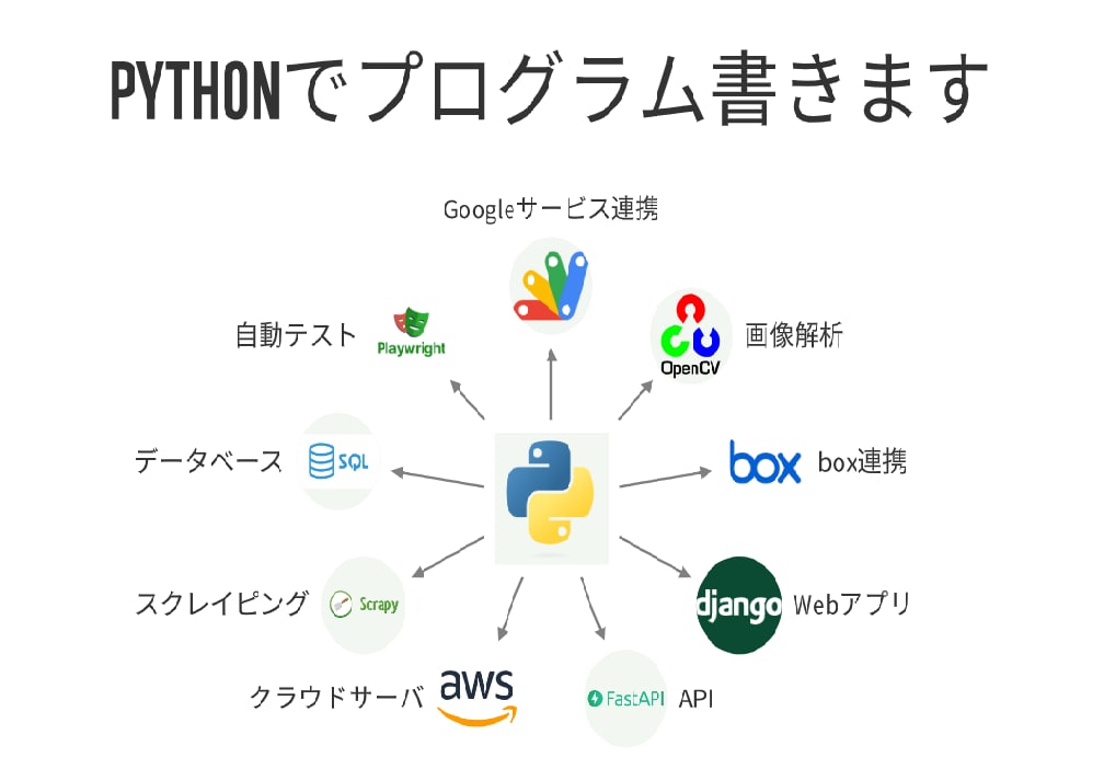 Pythonでプログラム書きます 趣味・学習用や業務改善のお手伝いなど イメージ1