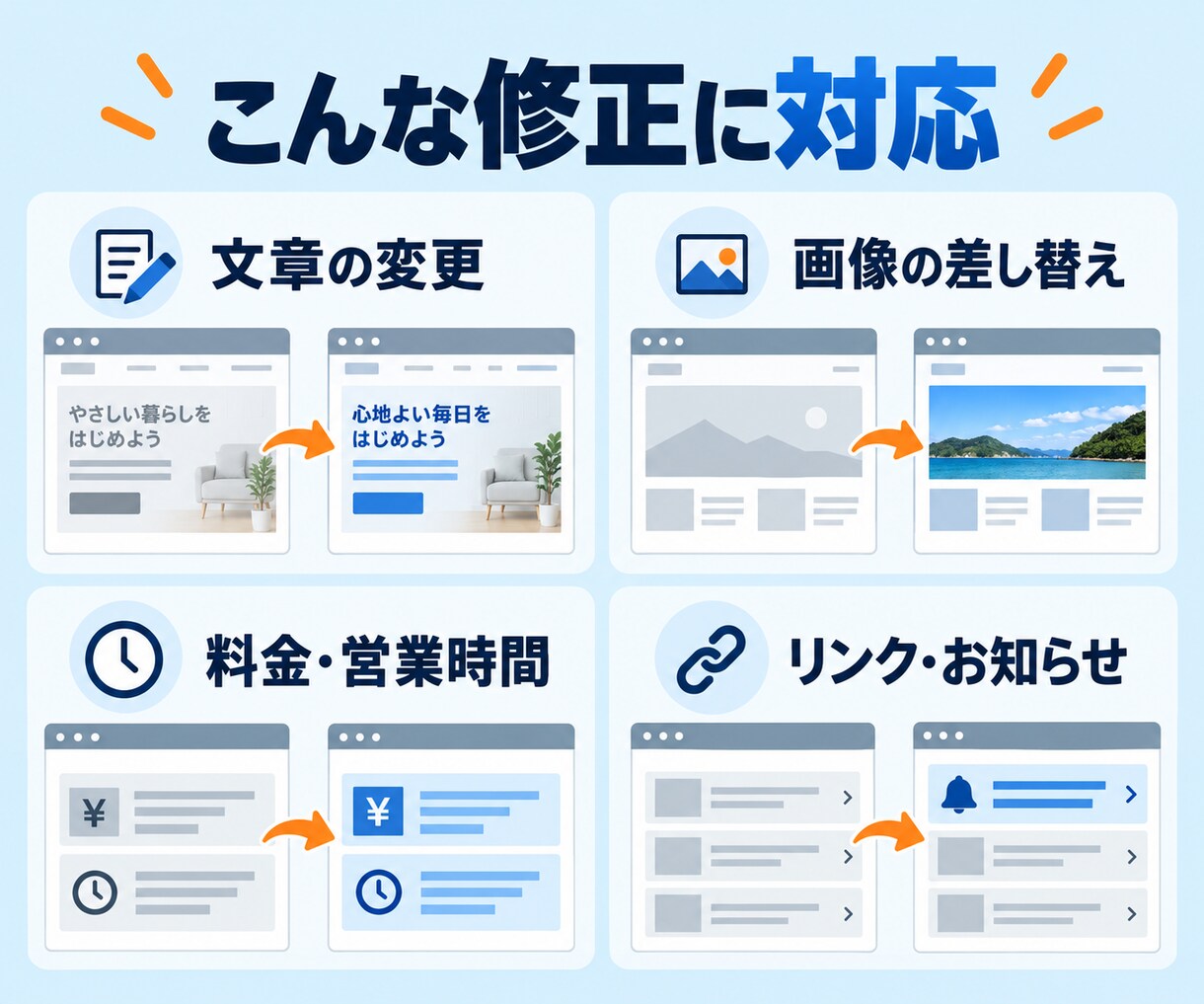 WordPressの文章・画像を3か所修正します 月額契約なし｜3か所5,000円・他社制作も相談OK イメージ3