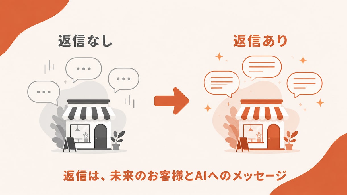 AI時代の口コミ返信とマップ運用を毎月代行します 返信は接客であり、AIへの情報発信。店主の時間を取り戻します イメージ2