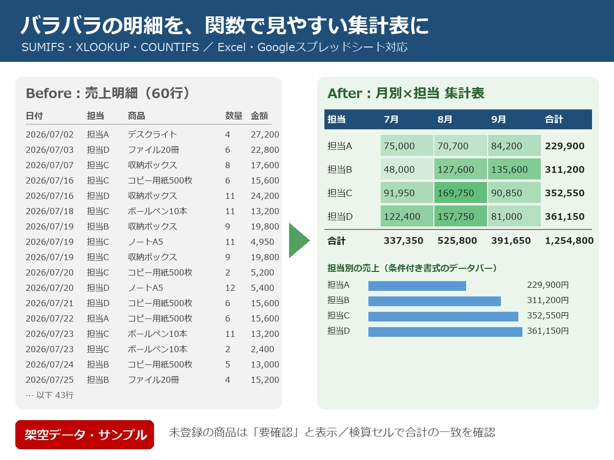 Excel作業を自動化｜関数集計表を3日で作ります 明細の転記・集計を関数で自動化／検算つき イメージ1