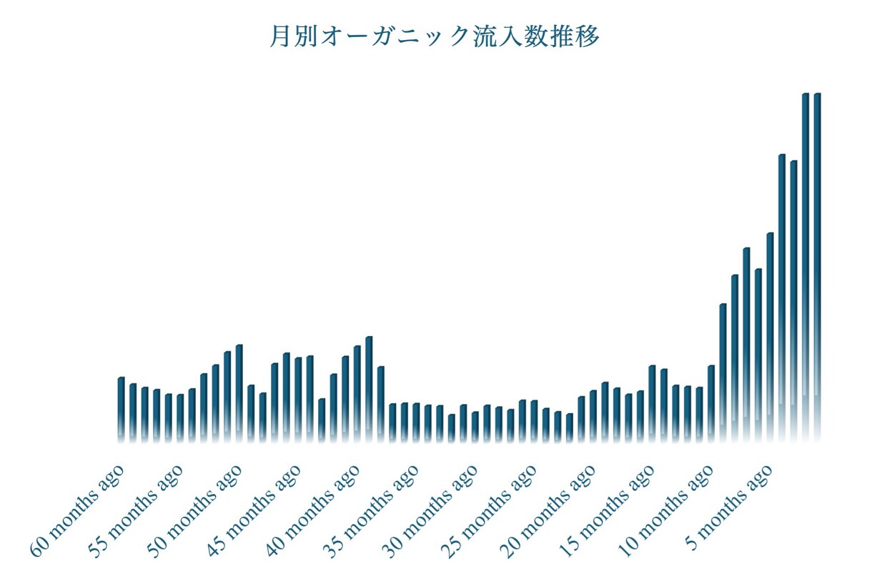 1万字のSEO記事をお試し5千円で作成します 上位化事例多数のSEOコンサルが作成する質の高い記事です イメージ8