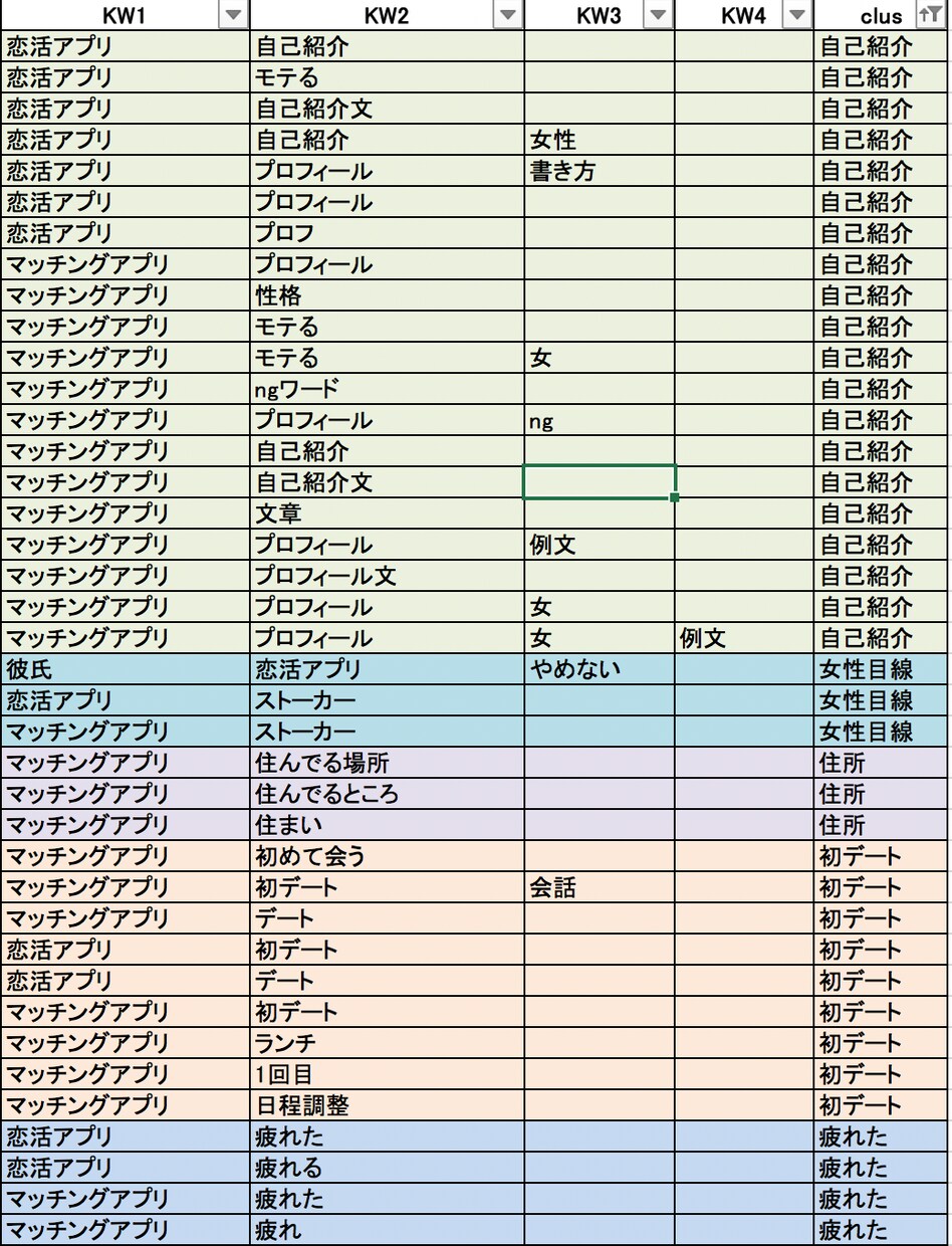 SEO対策：キーワードを検索意図により分類します キーワードグルーピングツールによるキーワード分類 イメージ1