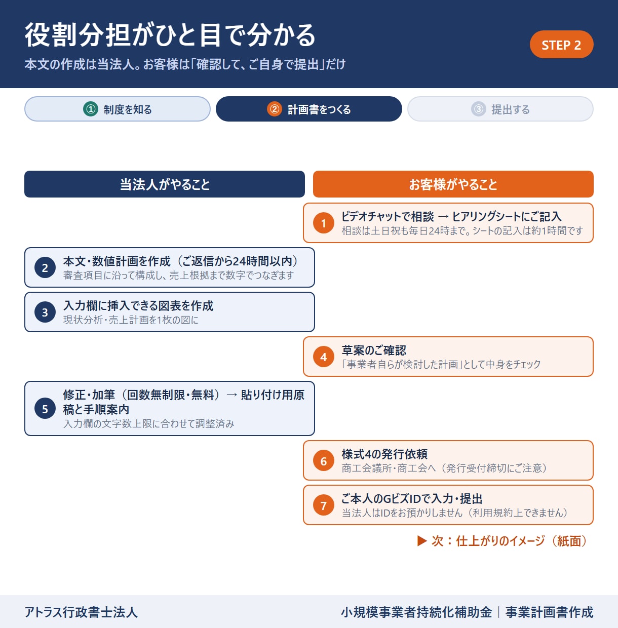 小規模事業者持続化補助金計画書を専門家が作成します 24時間対応/高品質な事業計画書/補助金担当部署が対応 イメージ7