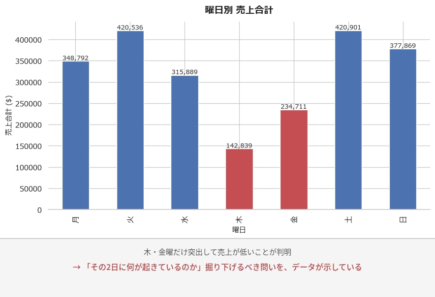 売上・人流データ分析でレポートを作成します データの奥にある「次の問い」を、統計で可視化します イメージ6