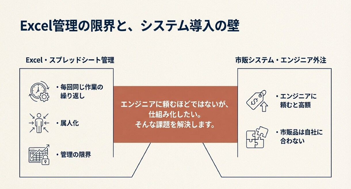 業務システムを開発します 現場を知るコンサルタントがAIと共同で構築 イメージ2
