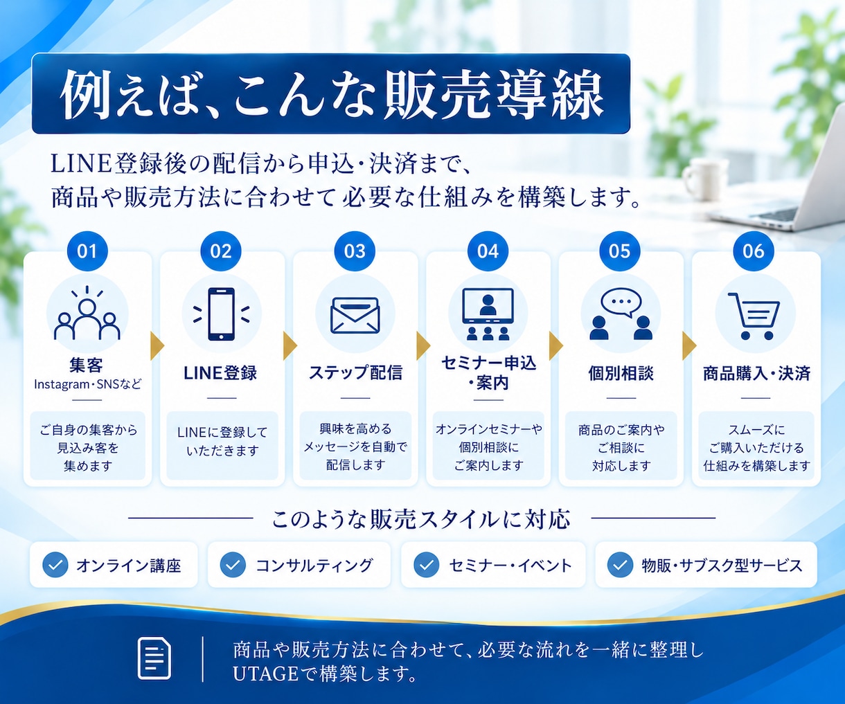 販売の流れを整理してUTAGE構築します あなたの商品・売り方に合わせて構築します イメージ3