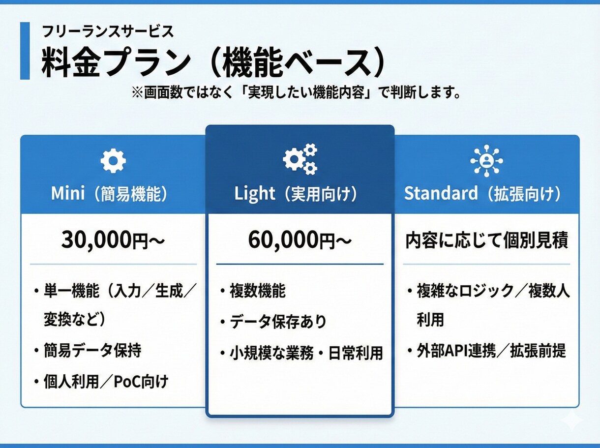 中・小規模システムを作ります 画面イメージを共有・確認してから開発できます イメージ5