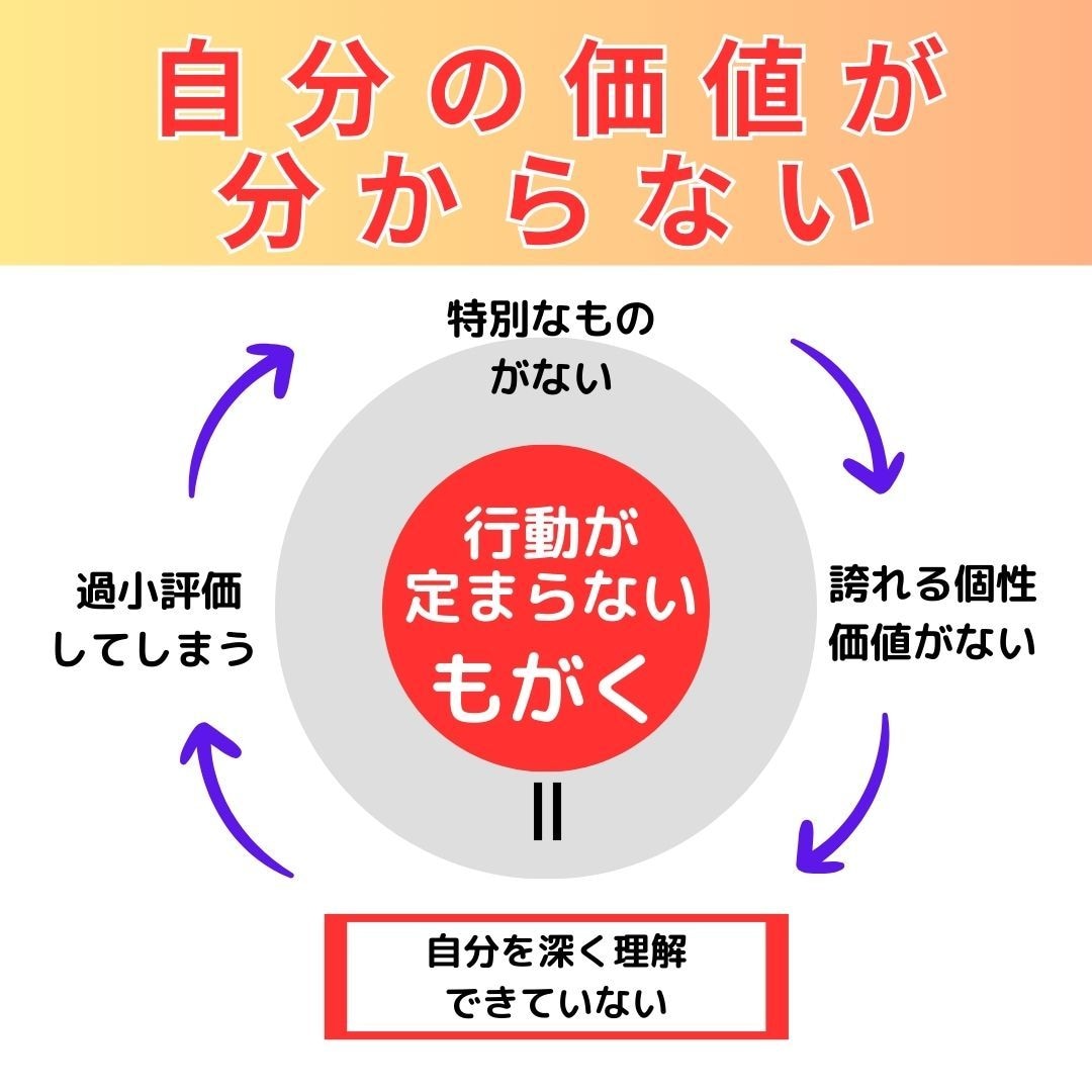 雑談しながら”本当の自分”を見つけます 『自分を否定するのではなく、受け入れる』 雑談、自己理解 イメージ3
