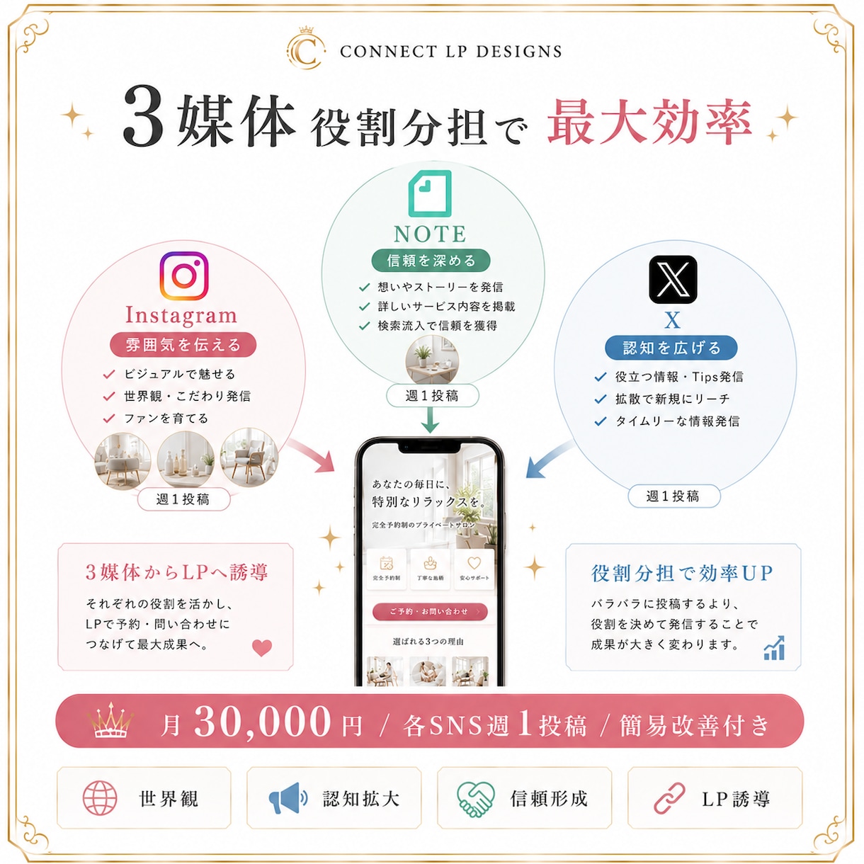 SNS3媒体からLPへ誘導 運用代行します SNS3媒体でLP誘導+簡易改善 月30,000円 イメージ2