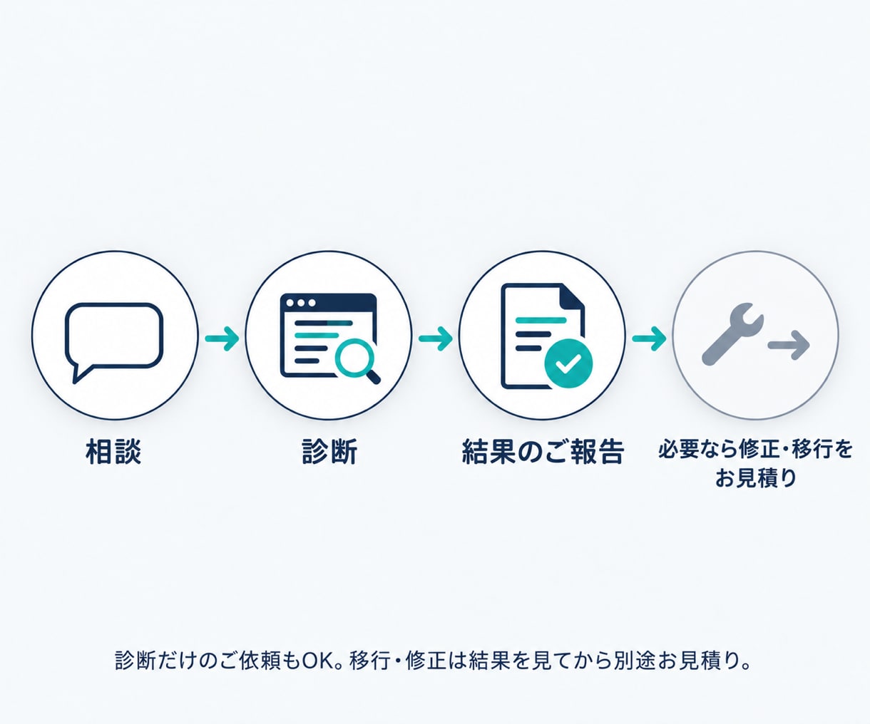 PHP脆弱性｜古い独自システムを診断します 修正か移行か作り直しか、人が見て判定レポートでお渡し イメージ4