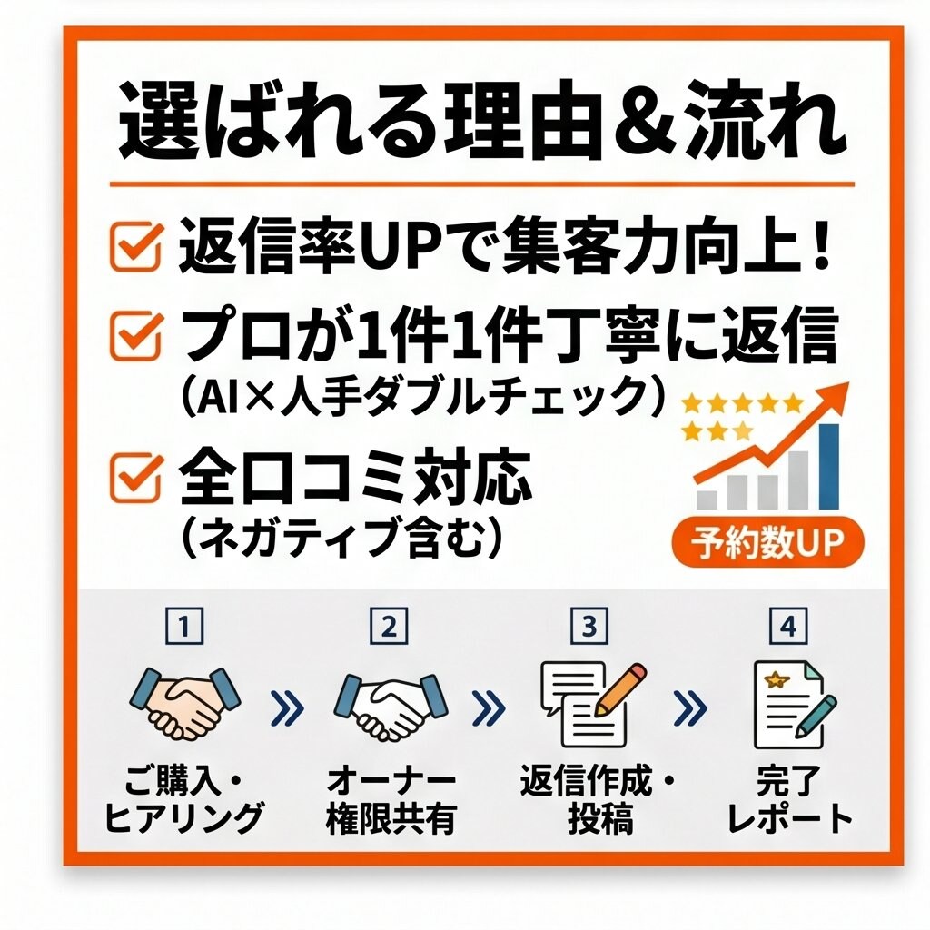 忙しいオーナー必見！MEO対策で集客力UPします 丁寧な返信は新規予約UPの最強テコ。MEO対策で集客力UP イメージ3