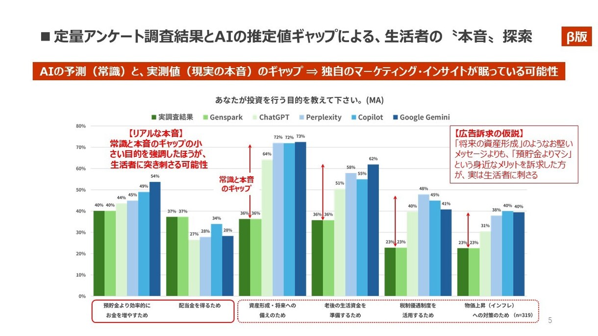 定量アンケート調査結果から生活者の本音を探索します アンケート調査結果とAIの推定値ギャップから探索します イメージ5