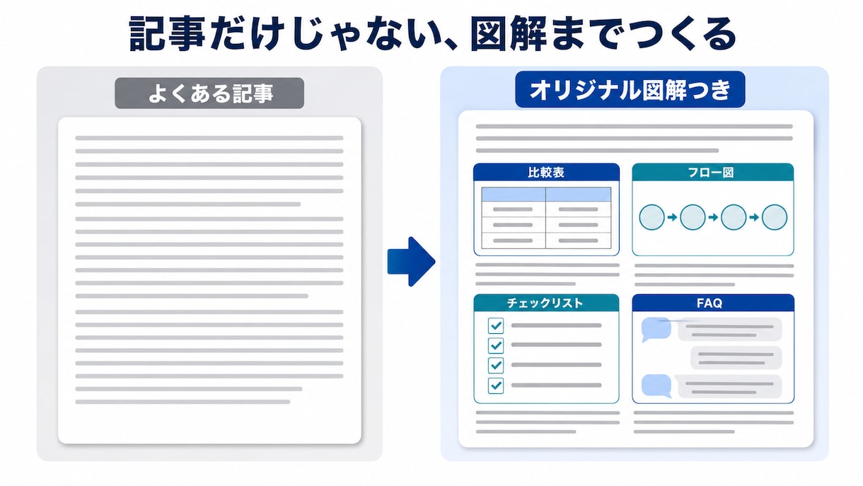 人が作る図解2枚つきSEO記事を制作します 本文・図解・出典一覧をまとめて納品します イメージ2