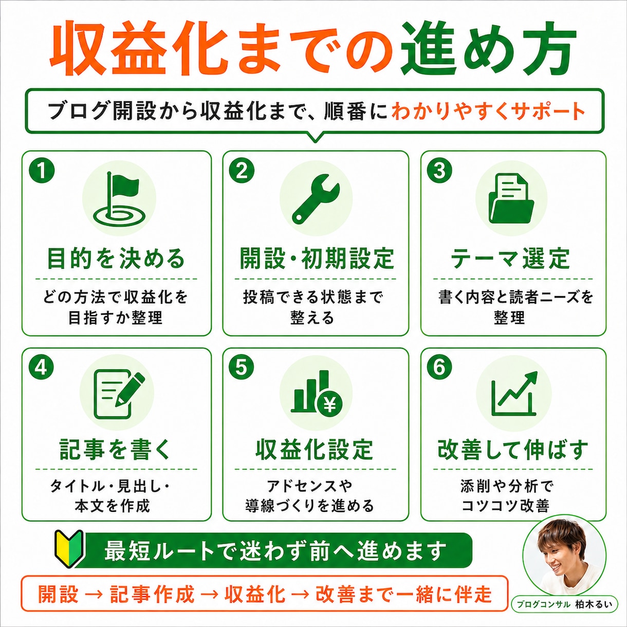 収益化目的でブログを始める人を完全サポートします 初期設定から記事の書き方までビデオチャットで丁寧に教えます！ イメージ4