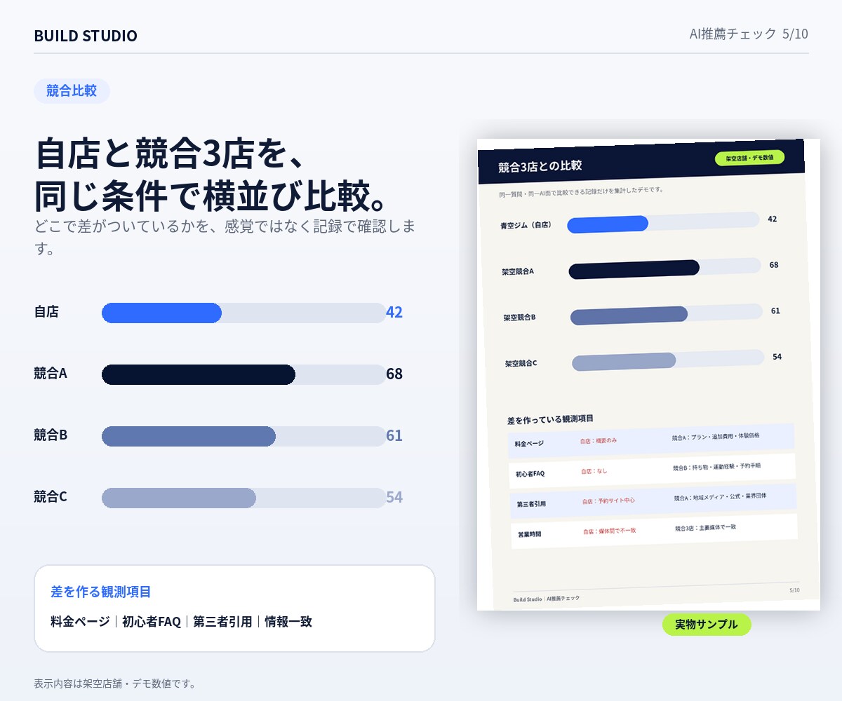 ChatGPT等で自店が選ばれるか診断します 30の来店質問で競合3店との違いを可視化 イメージ5