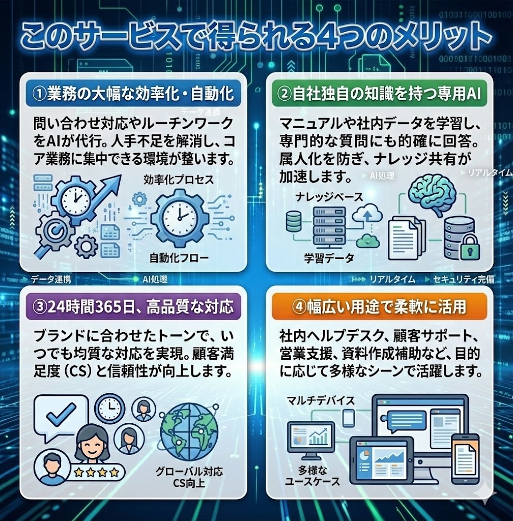 あなた専用AIチャットボットを制作します 問い合わせ自動化・業務効率化をAIで実現 イメージ2