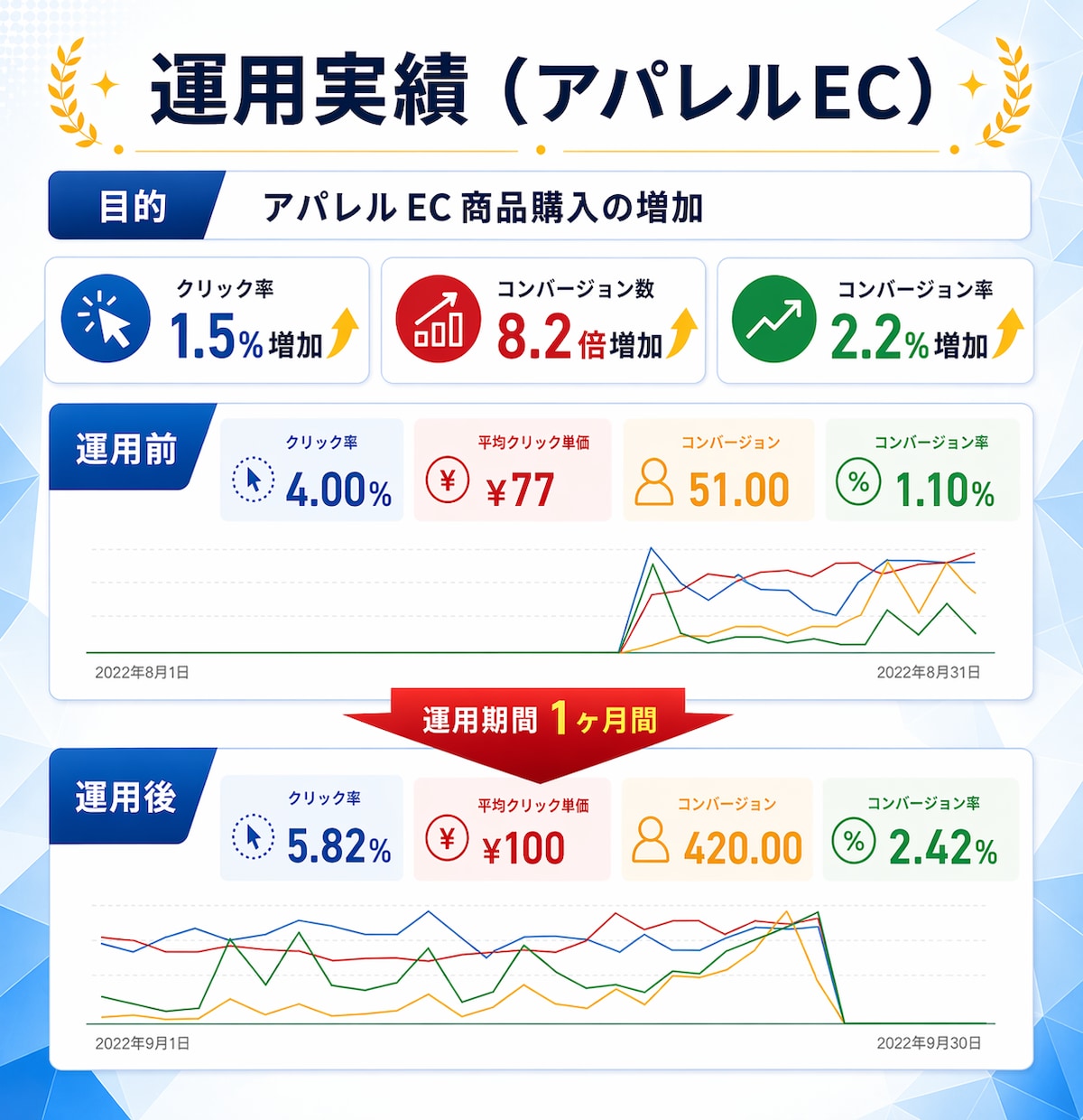 Google広告【プロ仕様】設定代行いたします Google認定パートナーが繰り出す進撃の一手！！ イメージ5