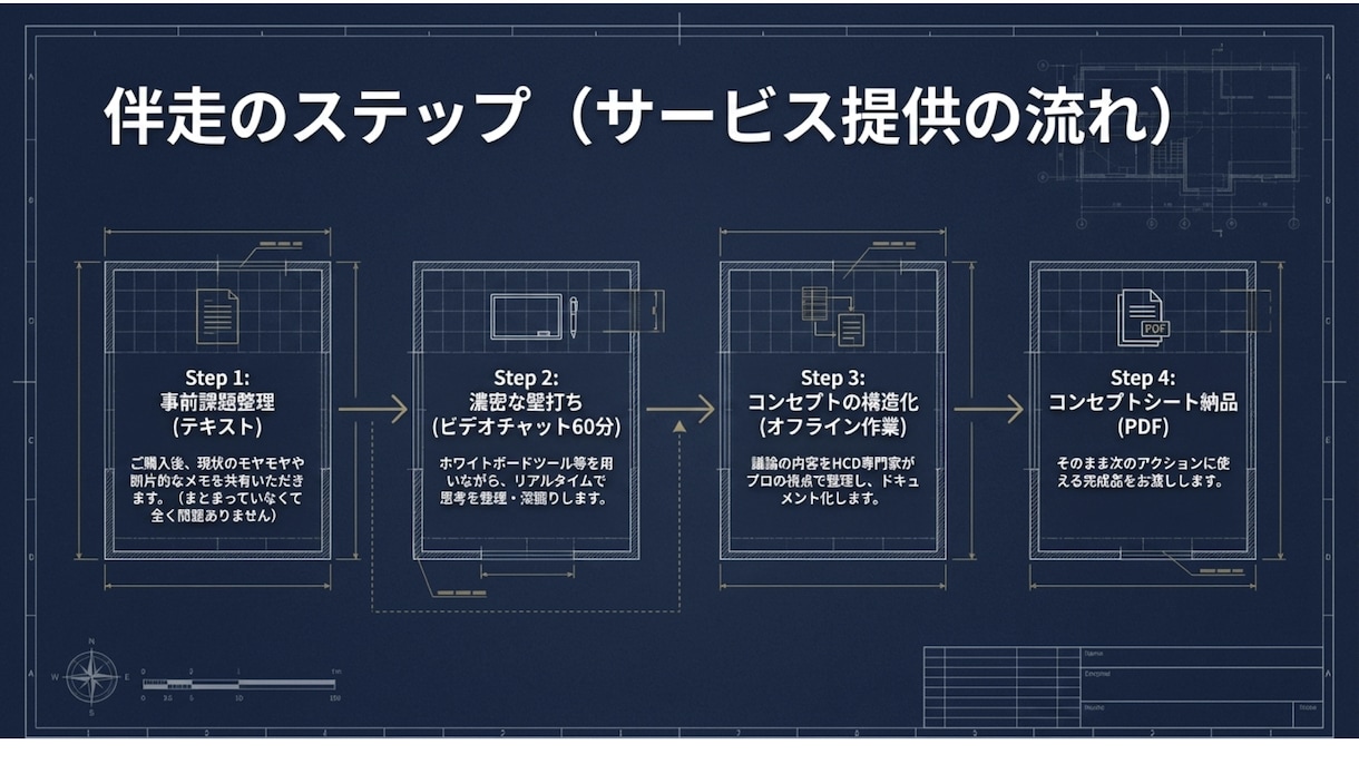 新規事業の壁打ち！AIと一緒に企画の骨子を作ります HCD専門家×生成AIで、60分後に話せる企画が残る イメージ7