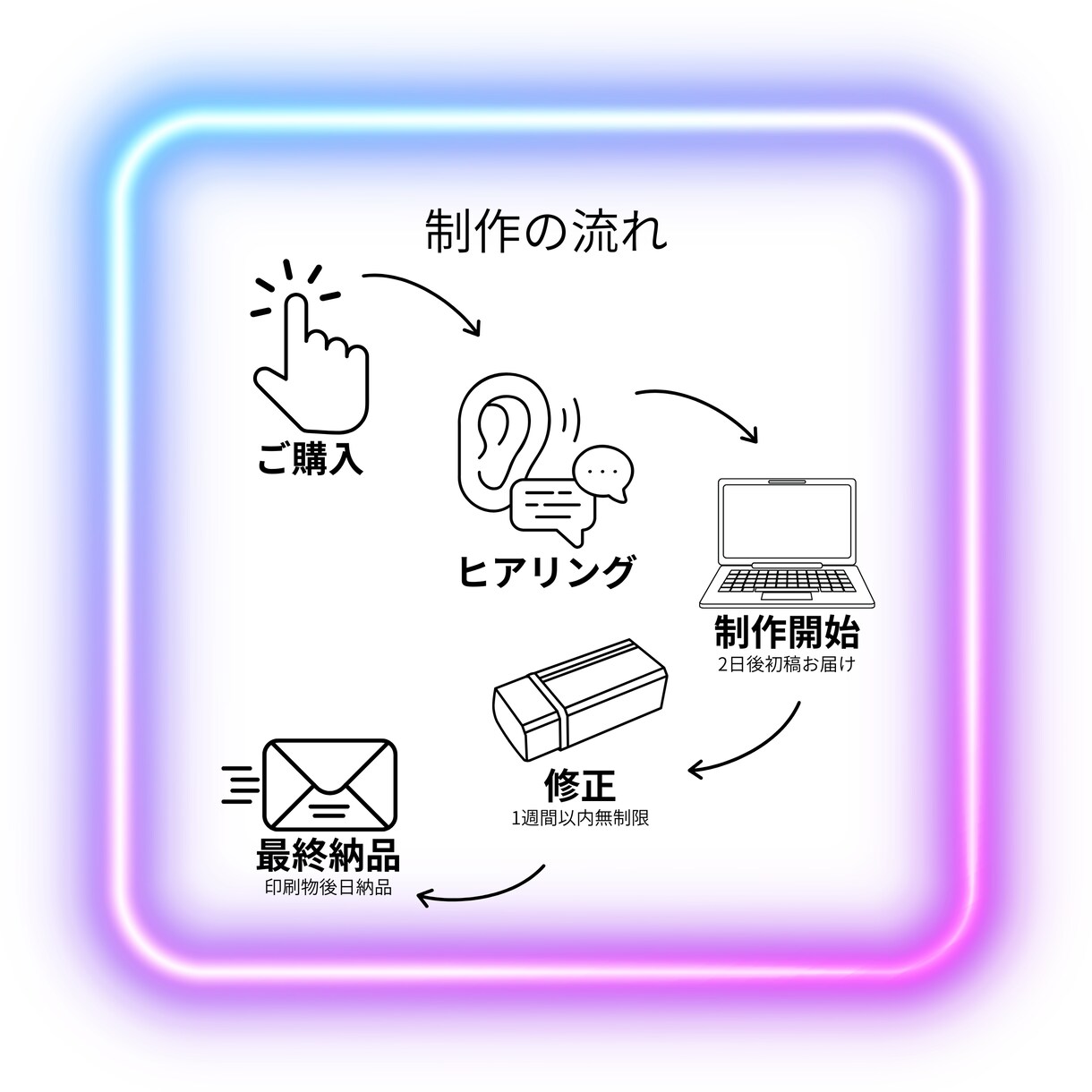 追加料金なし＊伝わる名刺｜最短2日で納品します 【データ付】イチからご提案！安心の修正無制限・印刷も可 イメージ4