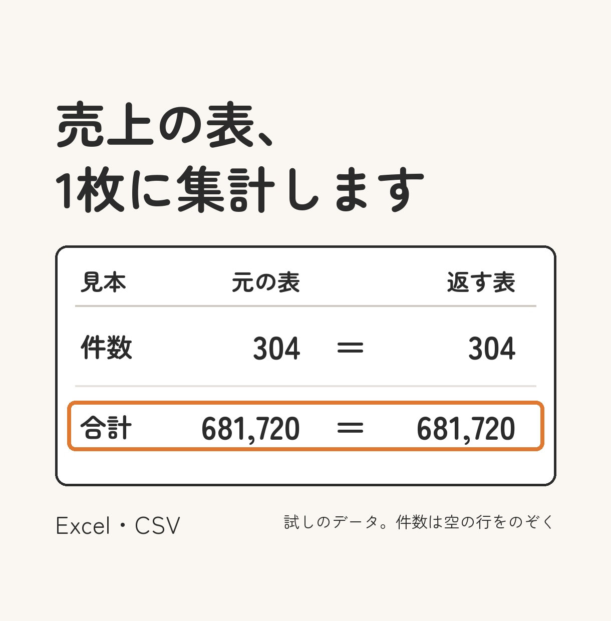 売上・注文の表を、1枚の集計表にまとめます 行数と合計のずれがないか、照合表でお見せします イメージ1