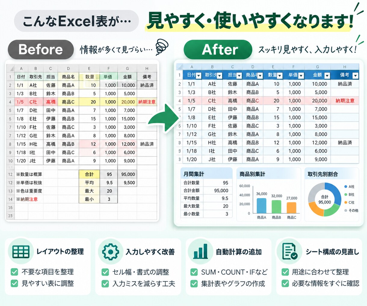 お手持ちのExcel表を見やすく整理・改善します 既存の表を使いやすく整え、集計や入力も改善します イメージ2