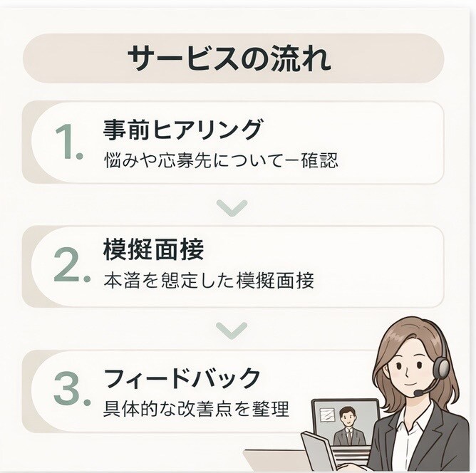 人材MGRが本音で面接対策・フィードバックします 面接のモヤモヤを言語化し改善。 イメージ2