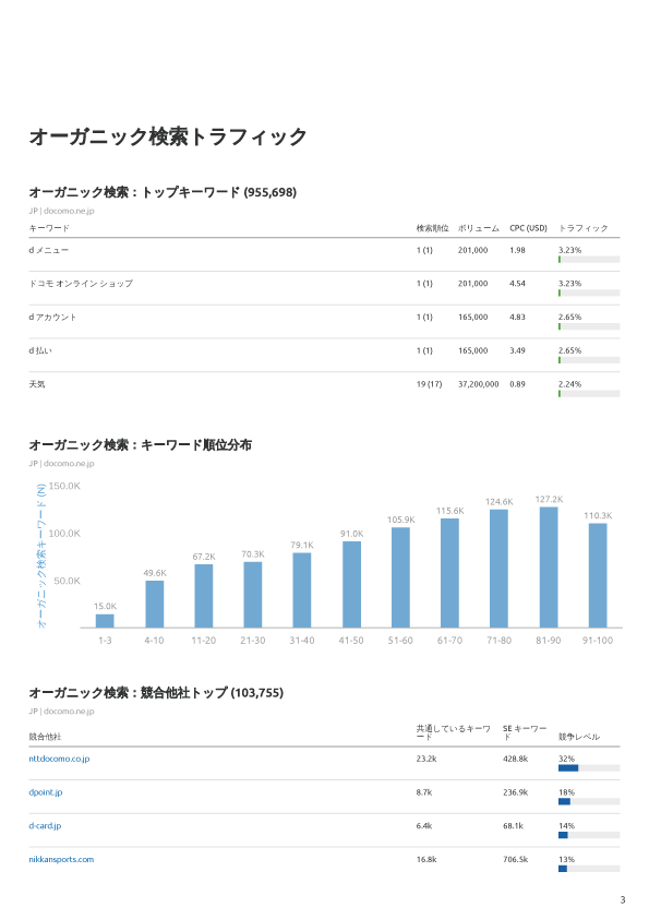 初回1データ限定！競合サイトを分析・調査します 競合サイトの集客ワード・アクセス・広告知りたくないですか？ イメージ3
