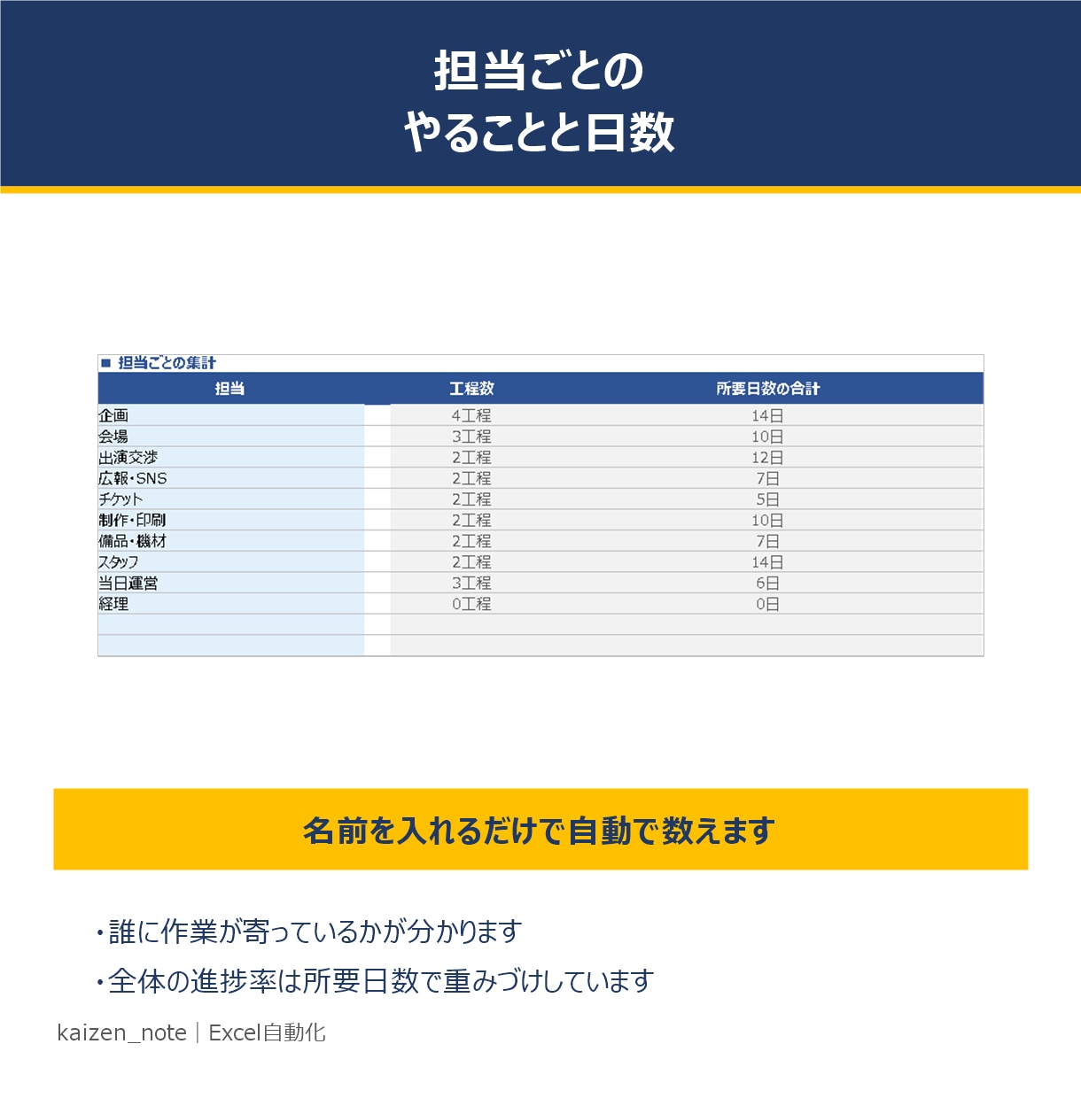 本番日から逆算するイベント進行表を渡します 本番に間に合うかを自動判定｜土日も動く前提で組めます イメージ6