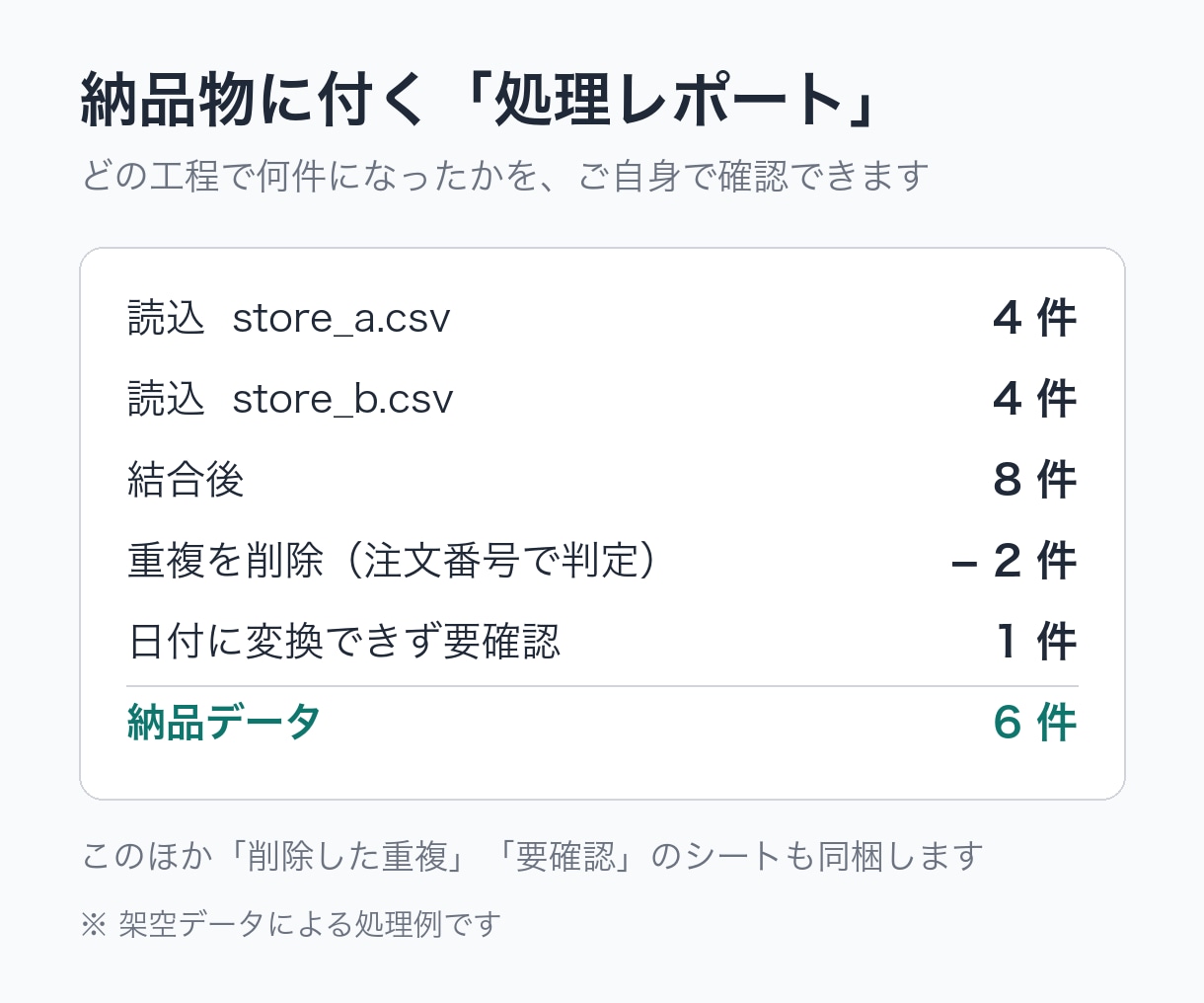 CSV・Excelの結合・重複削除をします バラバラな表を整理／処理前後の件数も報告 イメージ2