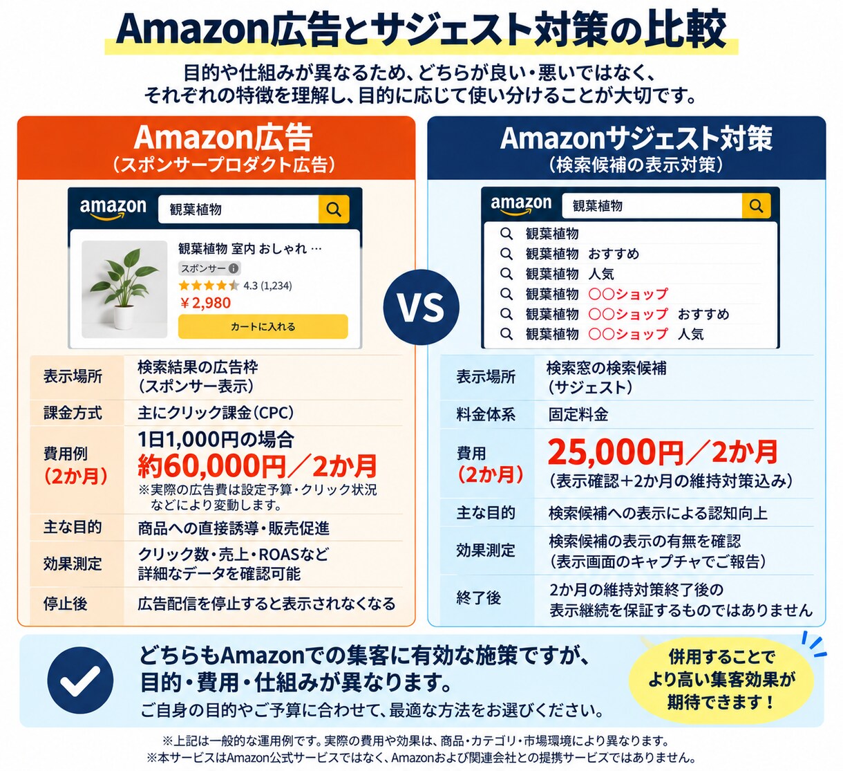 Amazonの検索候補・サジェスト対策をします 商品名・ブランド名など検索候補への表示を目指します イメージ4
