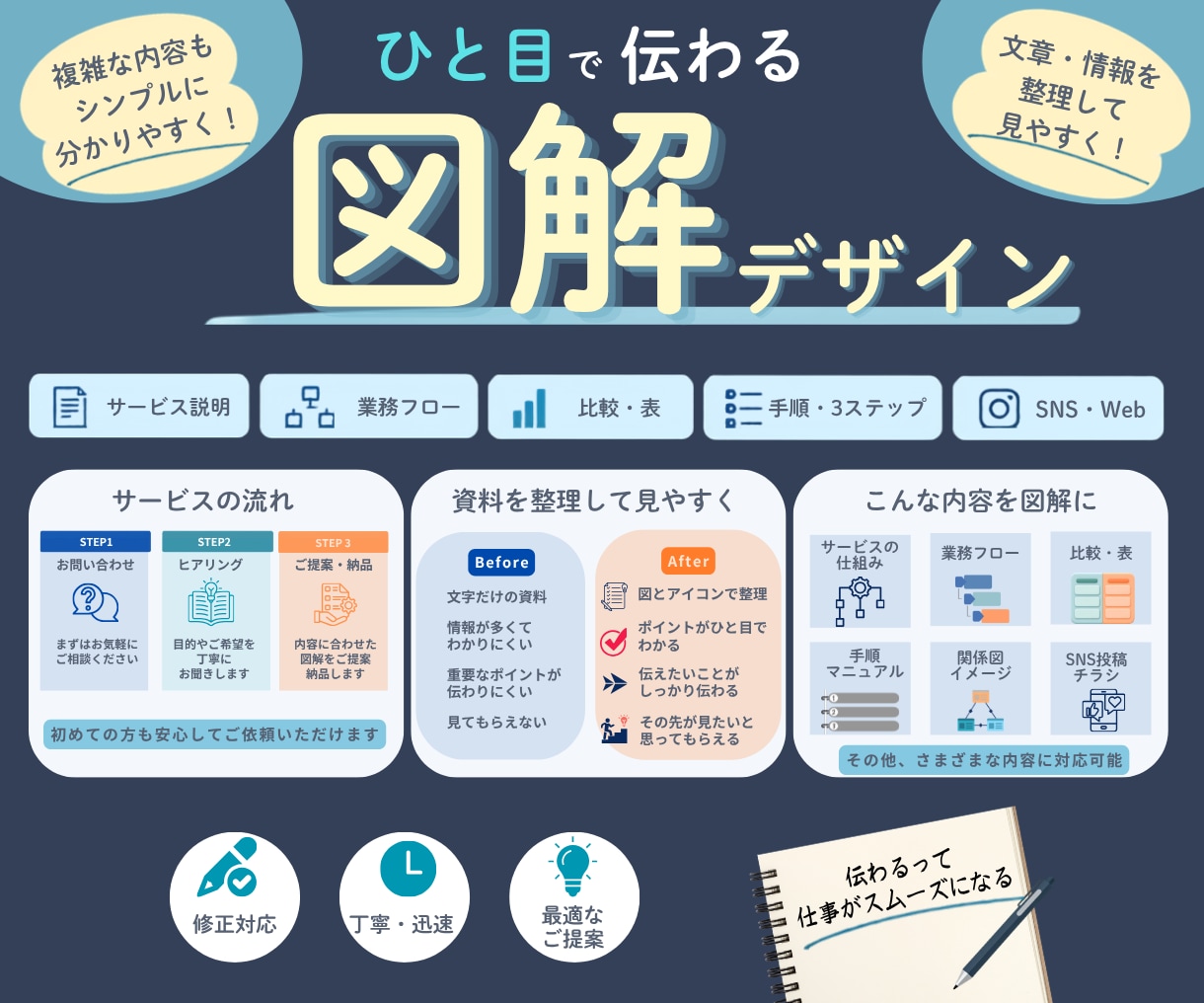 文章・情報を整理して伝わる図解をデザインします 文章・箇条書き・メモからOK！複雑な内容がひと目でわかる図解 イメージ1