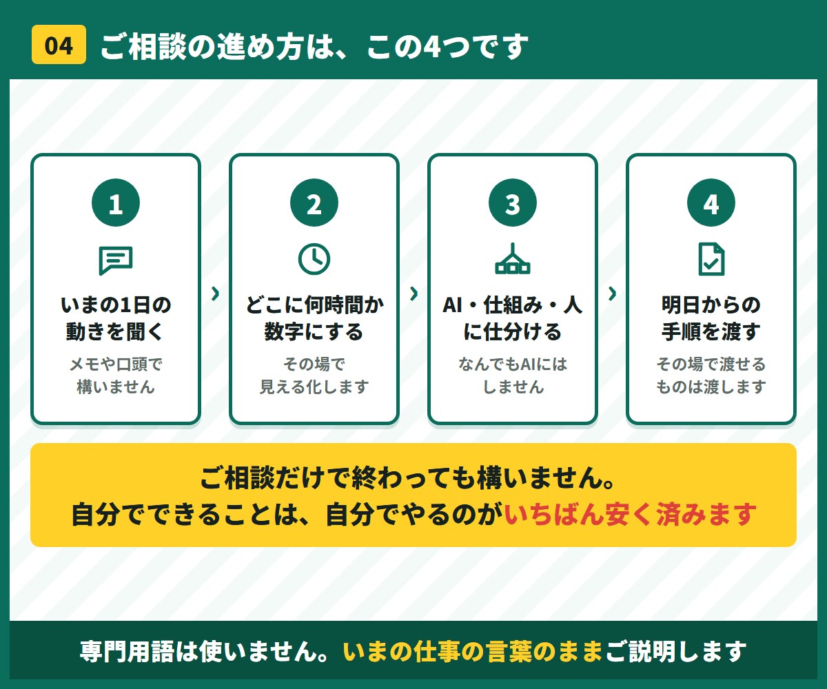 ひとり社長の不動産事務をAIで自動化します 物件紹介文・追客・転記を効率化｜ひとり社長と少人数の会社へ イメージ5