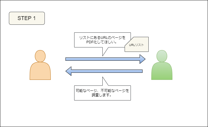 ウェブサイトのPDF化の作業代行します めんどくさい作業はシステムにお任せ！ イメージ2
