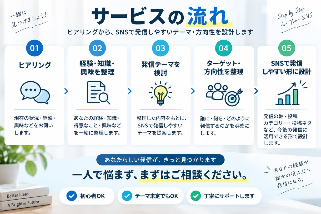 SNSの発信テーマ・方向性を設計します 「何を発信すればいい？」を整理して明確にします イメージ3