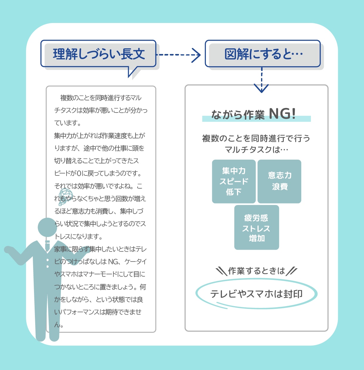 あなたの文章、図解にします ブログやSNSに使える図解を、用途に合わせてお作りします。 イメージ3