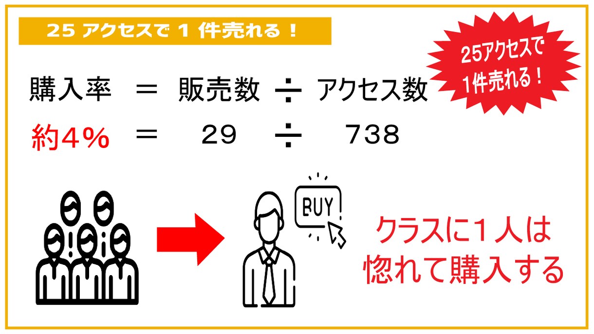 購入率UP！有料noteのライティングを教えます 25人に1人が買う「note」セールスライティング術 イメージ3