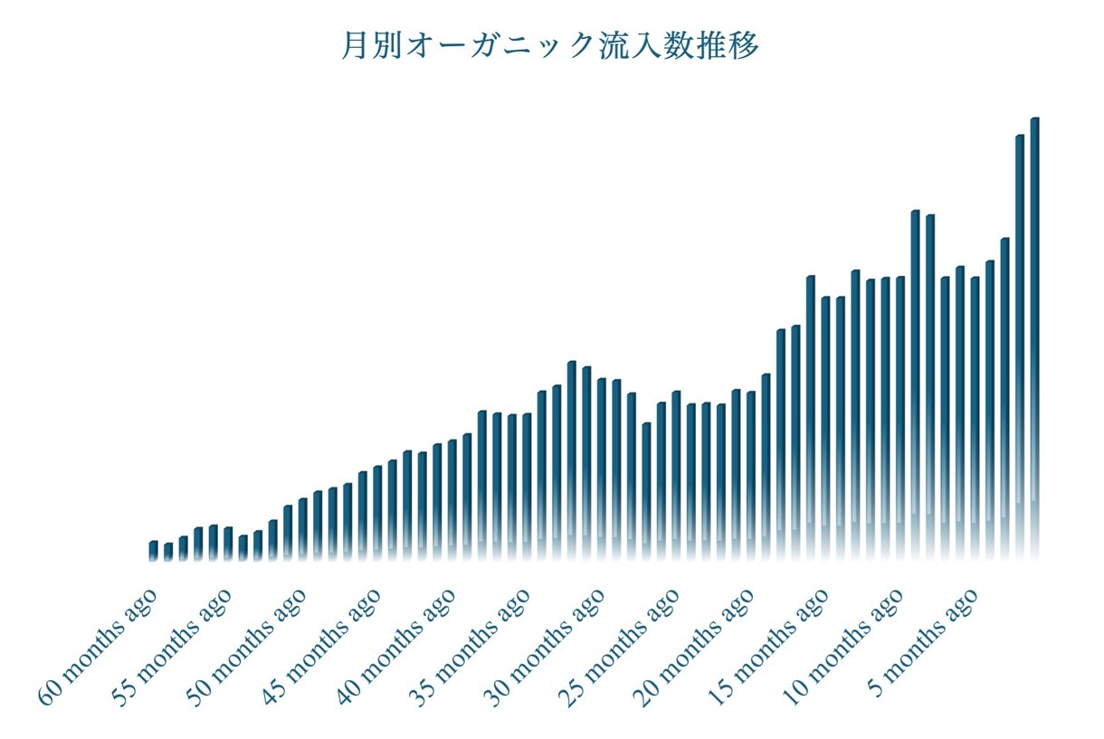 SEOが上手くいかない方に原因をアドバイスします 【SEOの終着駅】いろいろやったけど売上が上がらない方へ イメージ9