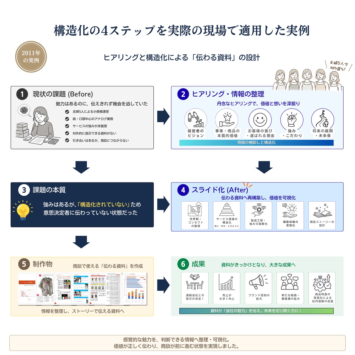 元行政書士が作る、伝わるプレゼン資料作成します SEOライターの言語化力×Canvaで、価値ある資料に イメージ4