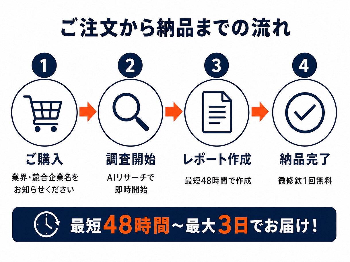 競合3社の徹底比較レポート作成します 新規事業・市場参入を検討中の方へAIリサーチで最短納品。 イメージ4
