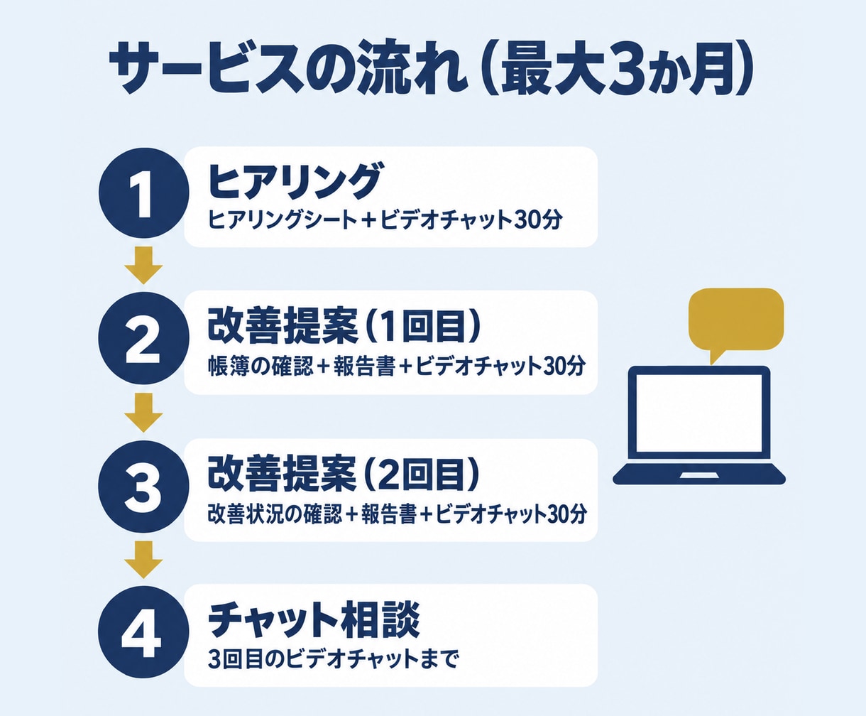 就労支援会計の相談と改善提案を承ります 令和9年度報酬改定案に備え、公認会計士が帳簿から課題を整理 イメージ3