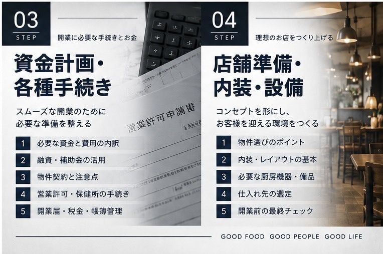 飲食店開業の流れを30ステップで解説します 未経験から開業準備・資金・運営まで基礎を学べる教材 イメージ4