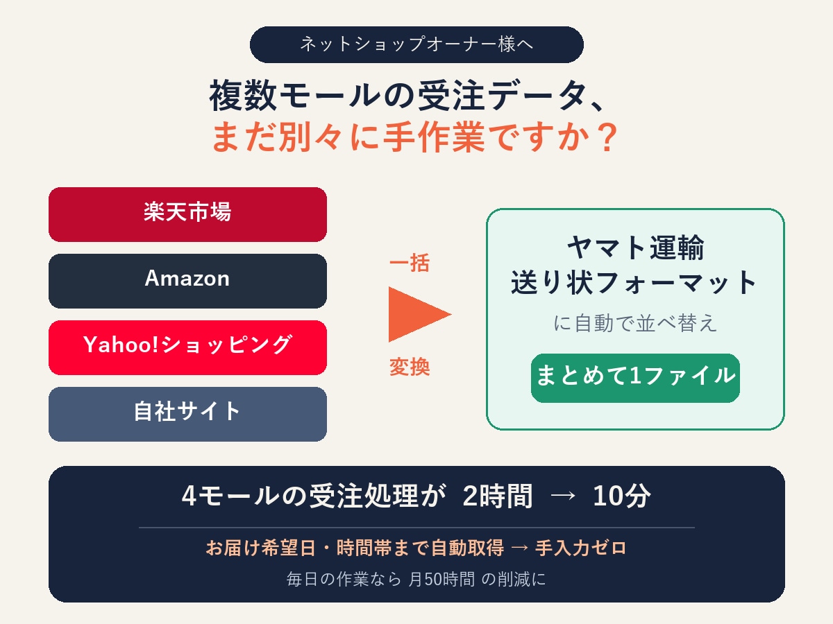 複数モールの受注を送り状形式に一括自動変換します 複数モールの受注データを、送り状アップロード形式へ一括変換 イメージ1