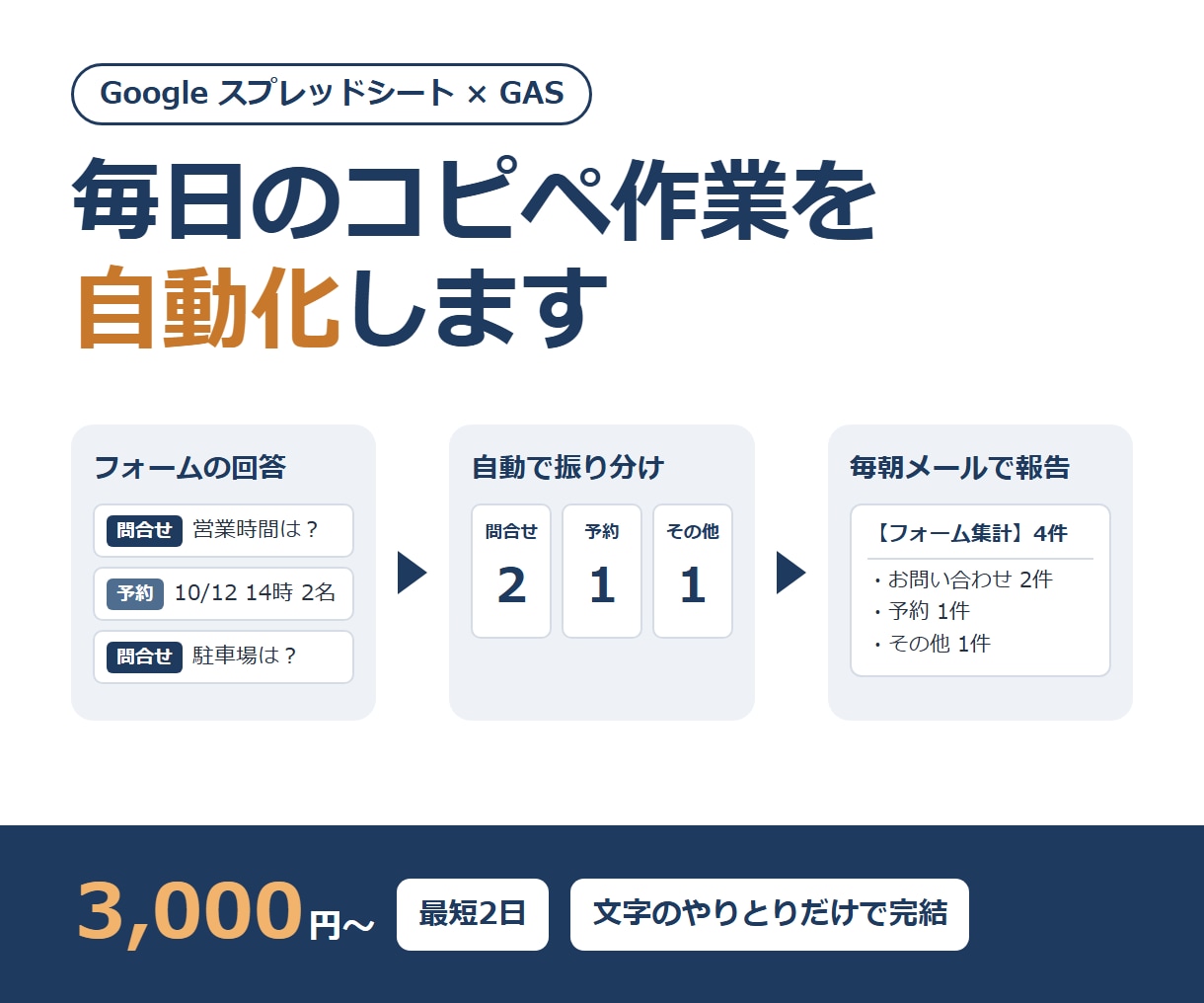 スプレッドシートの手作業をGASで自動化します フォーム振り分け・集計・メール通知を文字だけで イメージ1