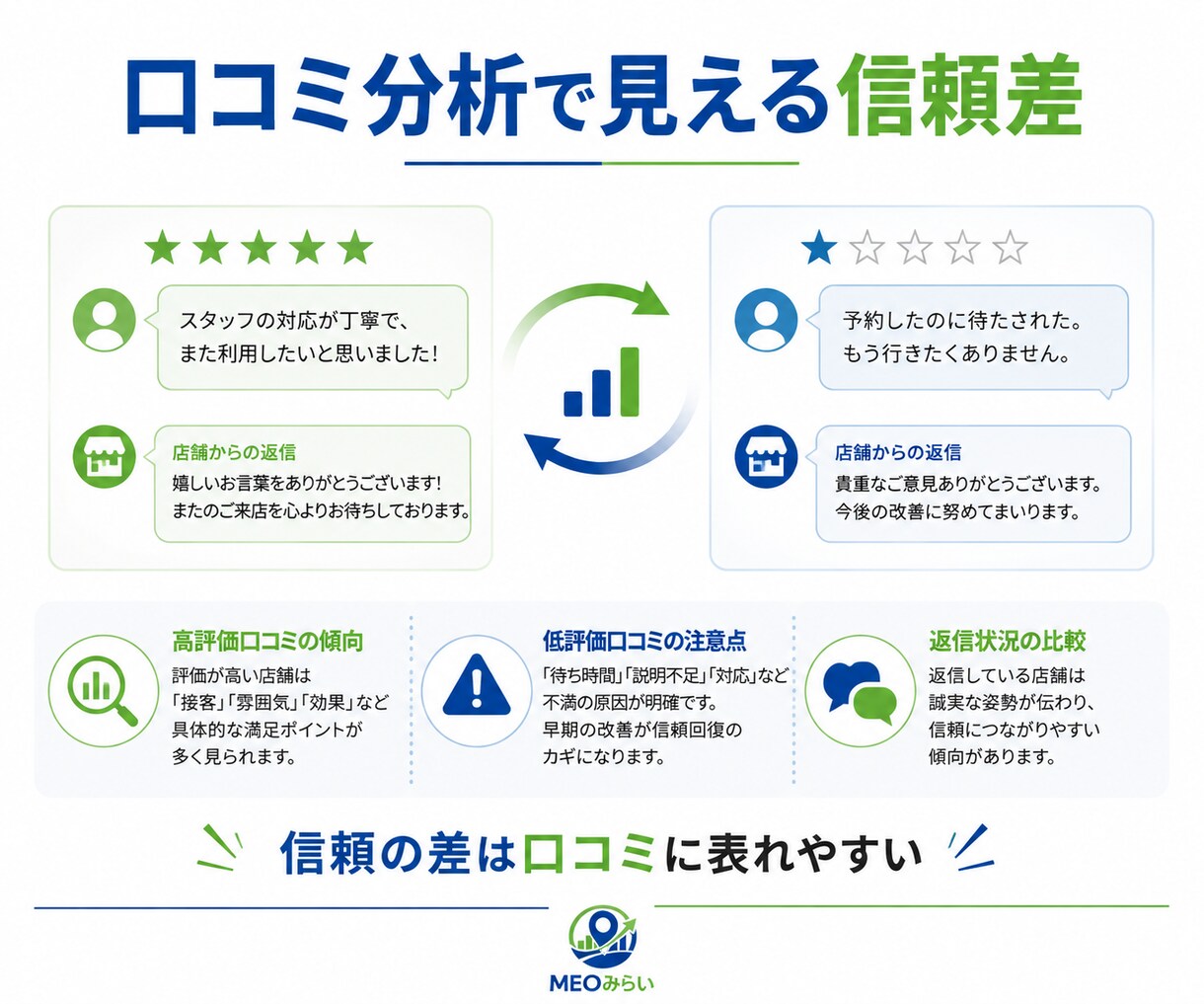 なぜ近所のあの店は忙しい？競合3店舗から診断します 競合3店舗と比較し「選ばれる理由」と改善点を見える化 イメージ6
